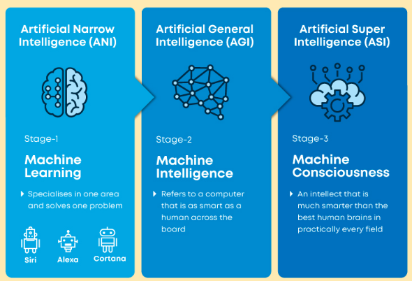 Artificial Narrow Intelligence, Artificial General Intelligence and Artificial Super Intelligence.