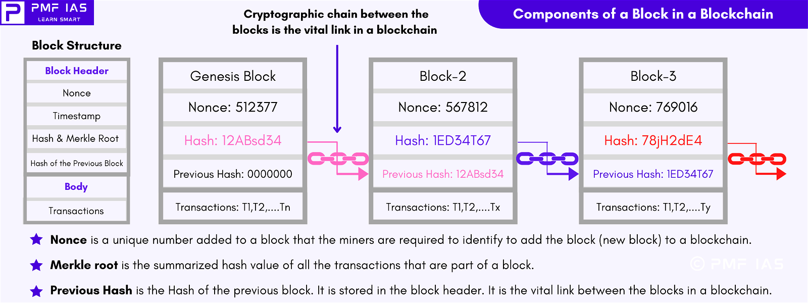 Components of a Block in a Blockchain