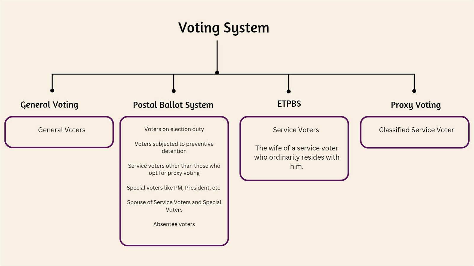 voting system
