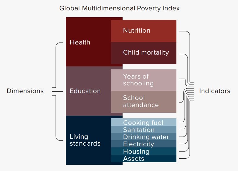Global Multidimensional Poverty Index (MPI) 