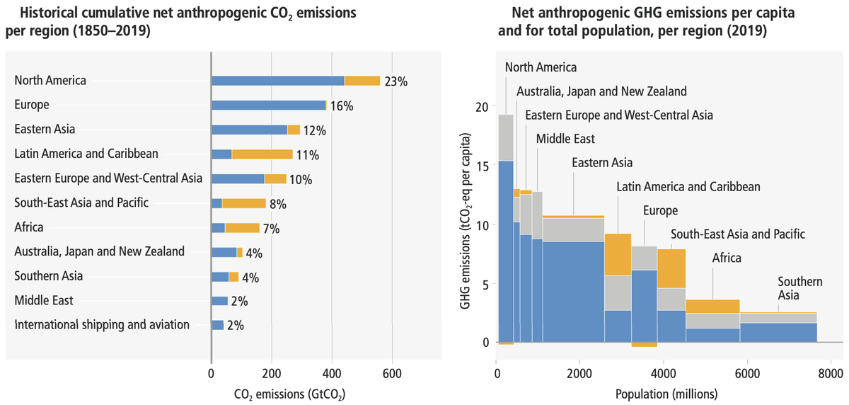 Legend: Dark blue shows “all GHG emissions”; light blue shows “CO2-FFI”; orange shows “net CO2 from land use, land-use change, forestry”; and grey shows “other GHG emissions”