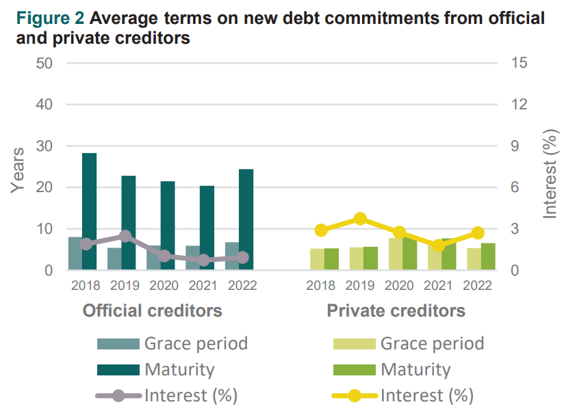 New debt Commitments of India from official and Private Creditors