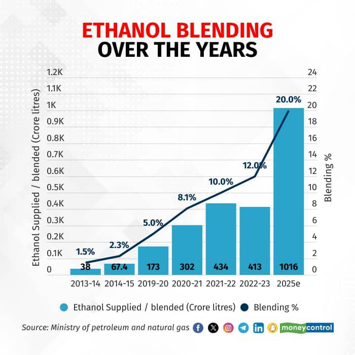 Ethanol blending in India