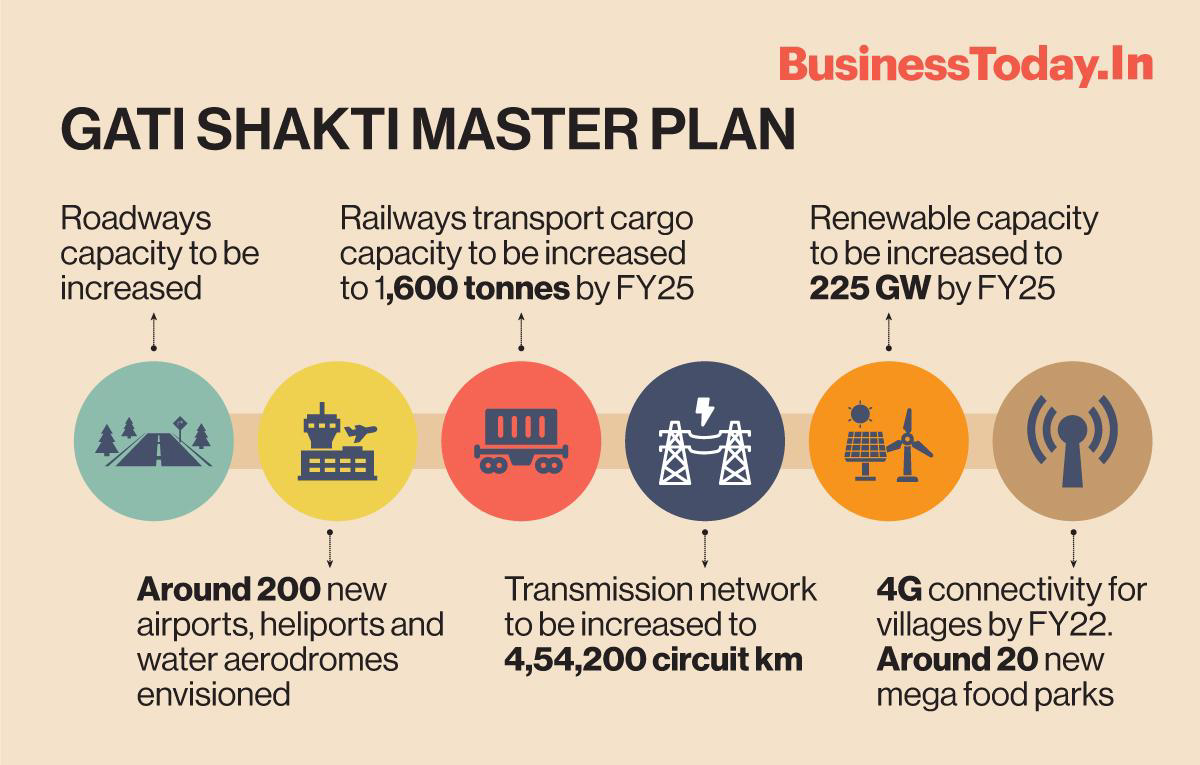 PM Gati Shakti to be a game-changer for infra development: Brickwork  Ratings - BusinessToday