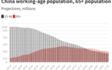 China's  working age population