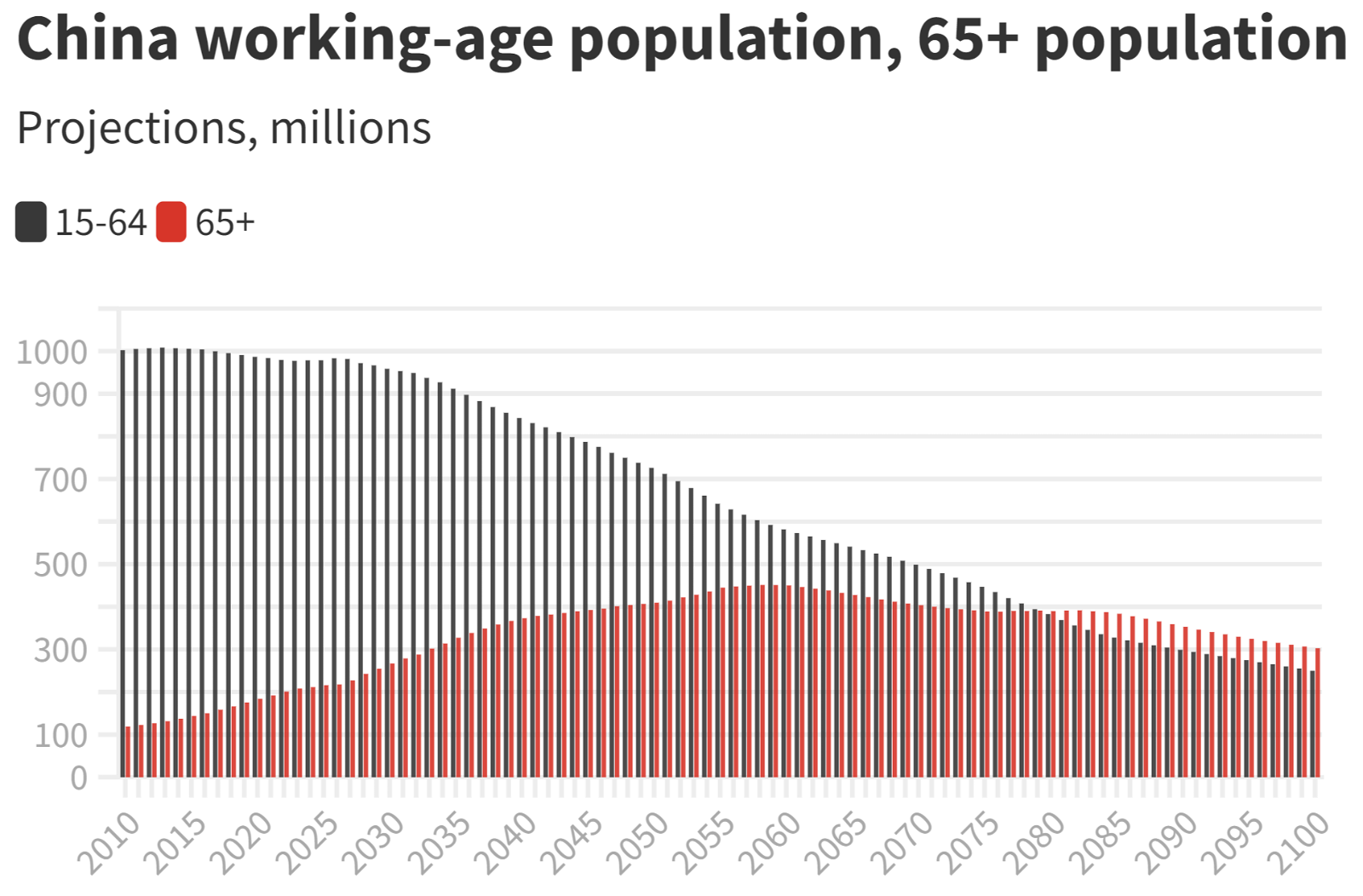 China's  working age population
