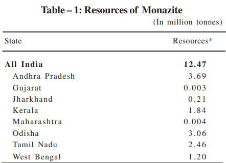 Monazite reserves in India