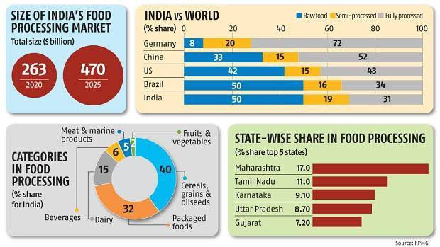 India's food processing sector