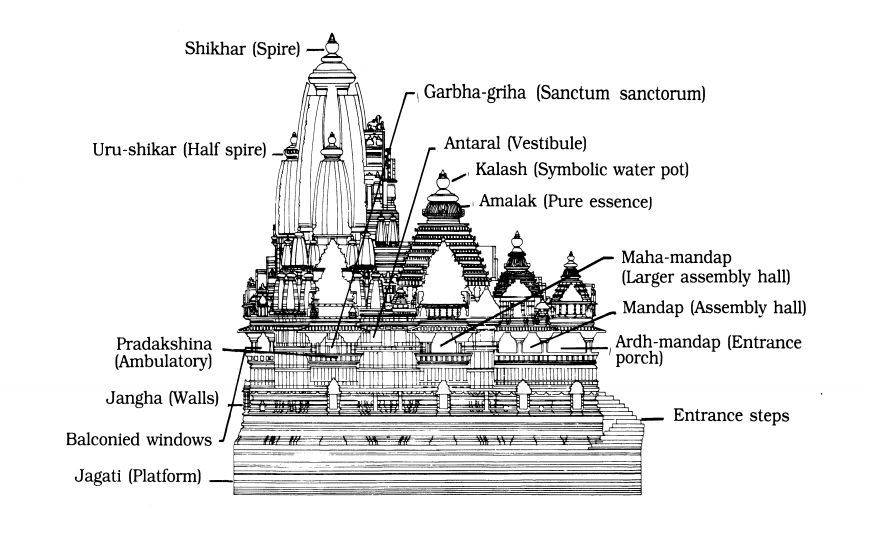 Nagara style of Temple Architecture