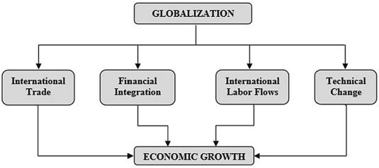 Estimating the impact of economic globalization on economic growth 