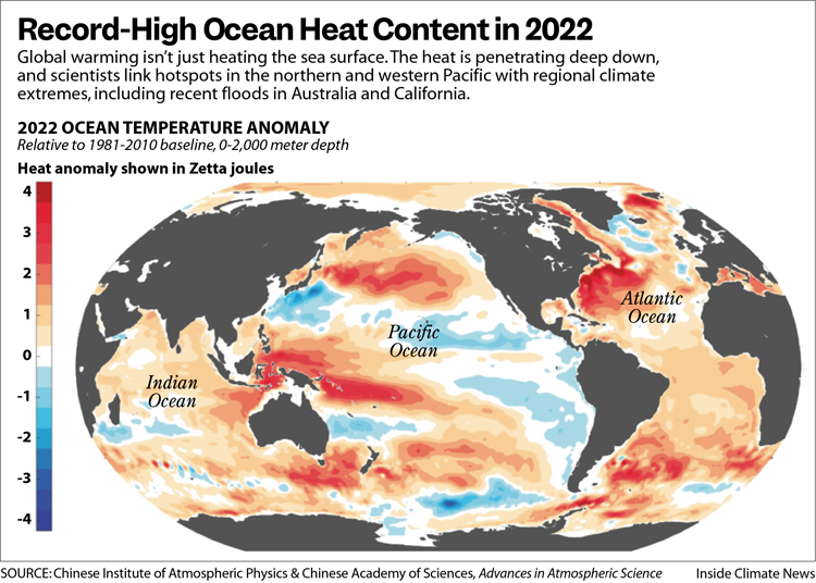 Rise of Ocean Heat Content 