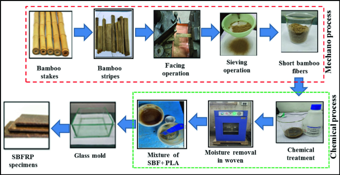 Manufacturing and Processing of Short Bamboo Fiber-Based Polymer Composite 