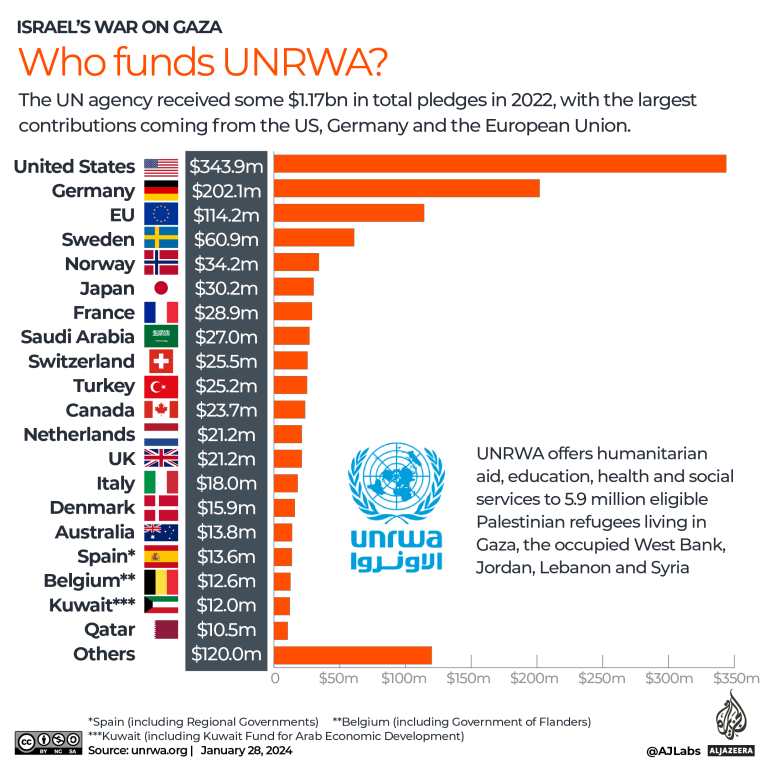 Which countries have cut funding to UNRWA, and why?
