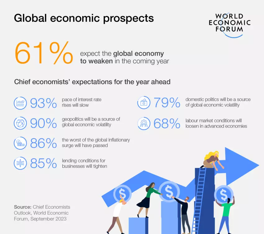 Global economic prospects