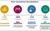 Fourth Industrial Revolution (4IR)