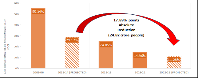 Decline in poverty in India