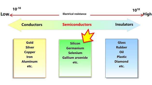 semiconductors conductors and insulators
