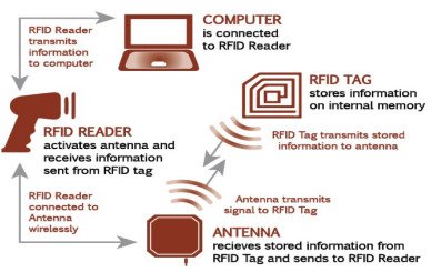 radio frequency identification (RFID)