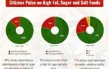Study on High Fat Sugar Salt (HFSS) Products