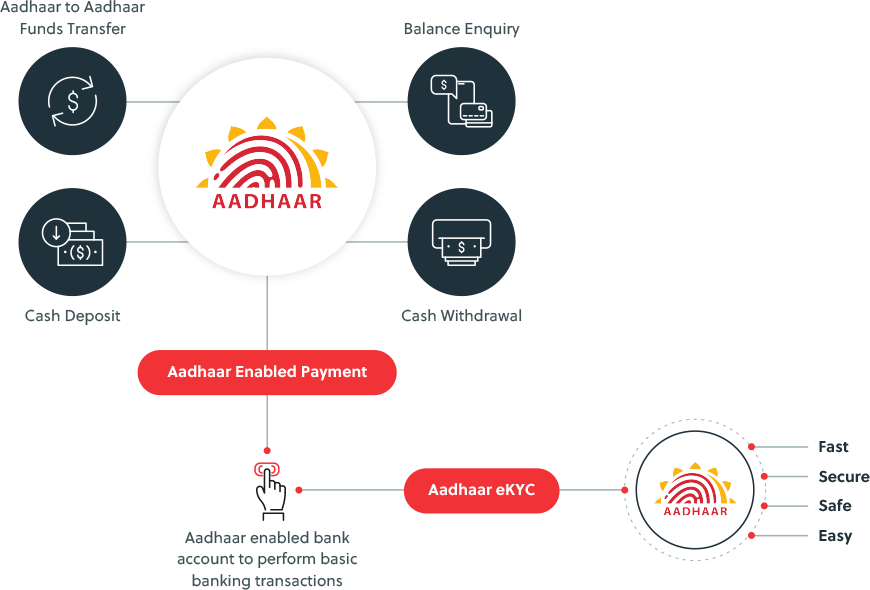 Aadhaar Enabled Payment Services and System | AEPS - FSS