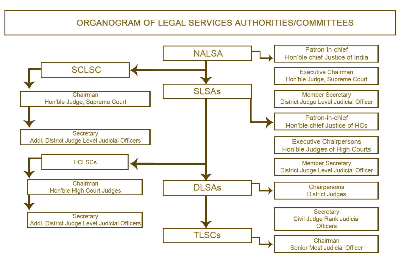 Organizational Structure - National Legal Services Authority!