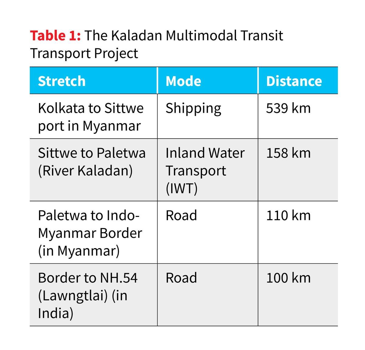 Kaladan Multi-Modal Transit Transport Project