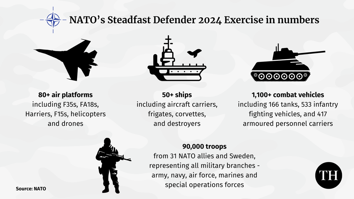 NATO’s Steadfast Defender 2024