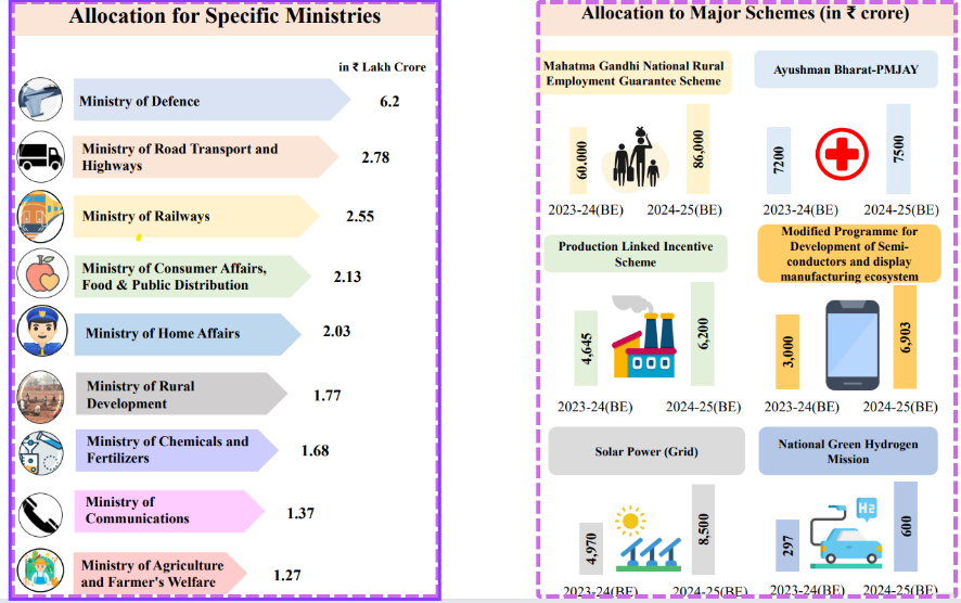 Resource Allocation to Various Ministries & Schemes Budget 2024-25