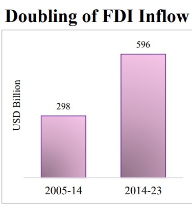 FDI Inflow in India Budget 2024-25