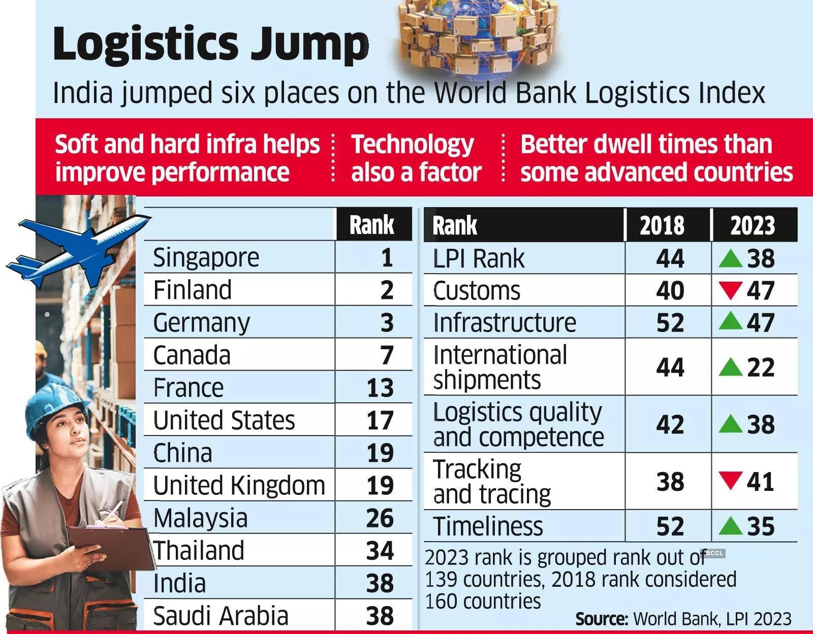 world bank: India raises its logistics game, rises six spots on World Bank Index to 38 - The Economic Times