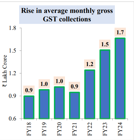 Gross GST collections Budget 2024-25