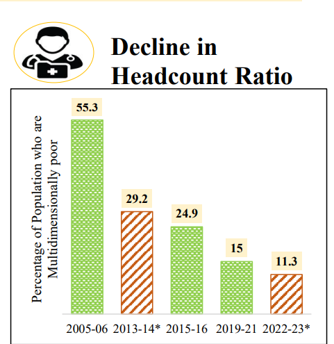 Trends of Headcount Ratio Decline in poverty in last 10 years Budget 2024-25