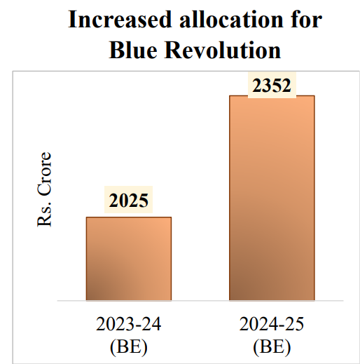 Allocation for Blue Economy Budget 2024-25