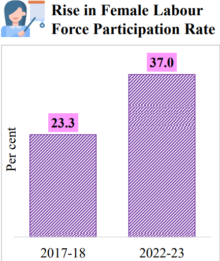 Rise in Female Labour Participation Rate Budget 2024-25