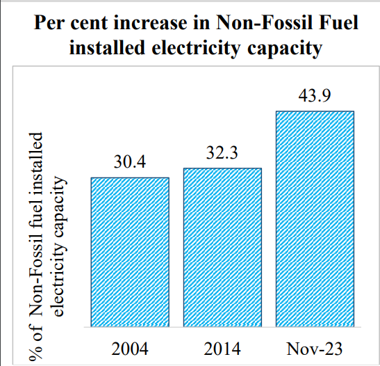 Trends in Installed Non-Fossil fuel electricity capacity in last 20 years Budget 2024-25