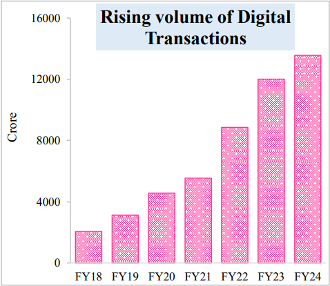 Increase in Digital Transactions in last 5 years Budget 2024-25