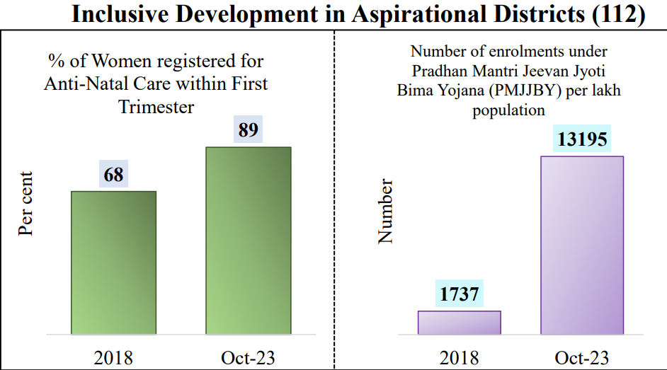 Development in Aspirational Districts in last 5 years Budget 2024-25
