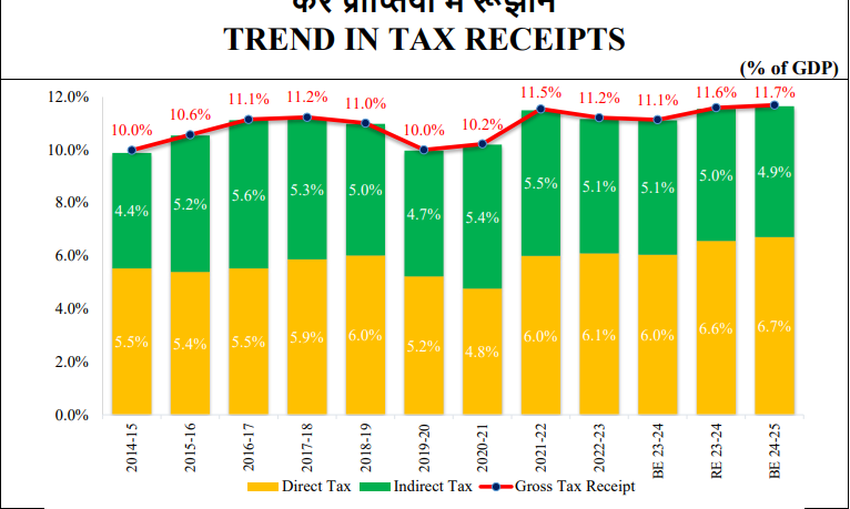 Trends in Tax Receipts Budget 2024-25