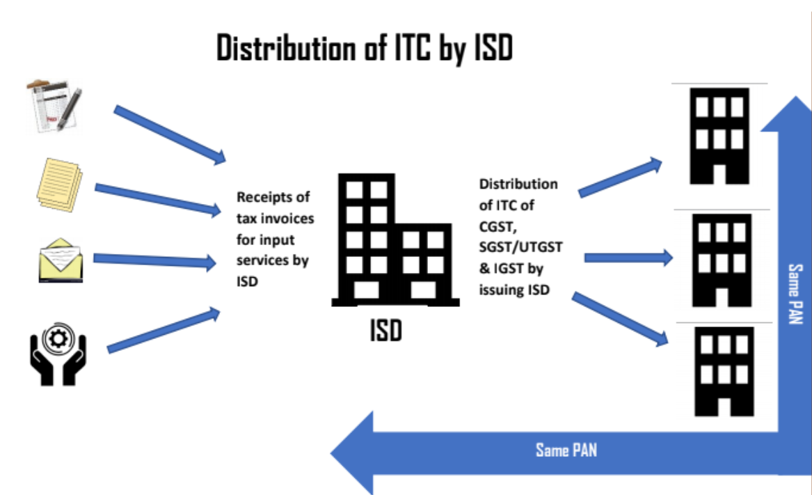 A diagram of a distribution of itc Description automatically generated