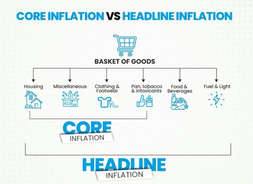 Core Vs Headline Inflation