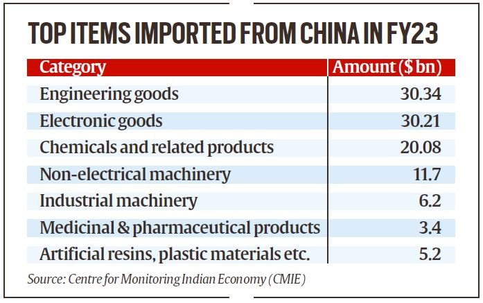 items imported from China by India
