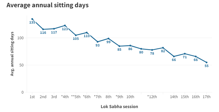 Average annual sitting days of Lok Sabha