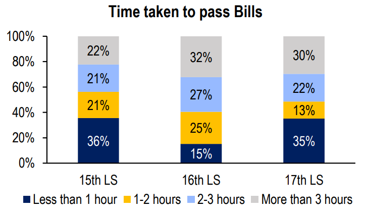 Time taken to pass bills in Lok Sabha 