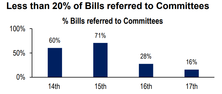 Bills referred to Committees data