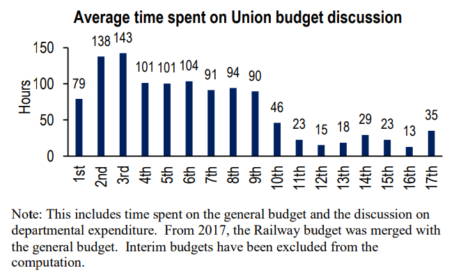 Time spent on union budget discussion data