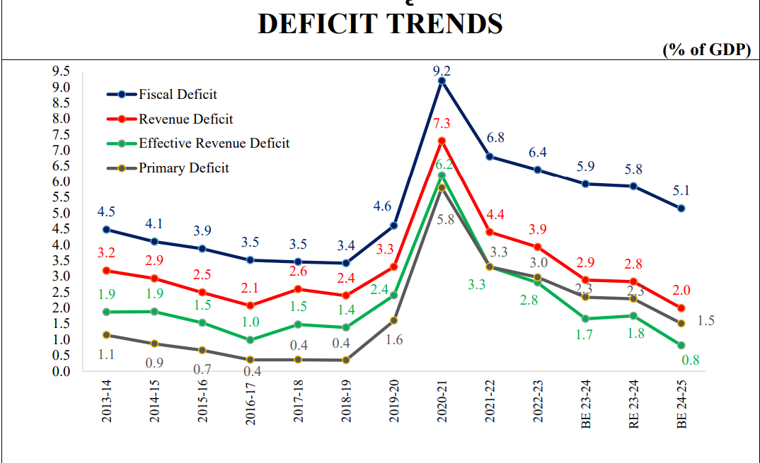 Deficit trends of the Government Budget 2024-25