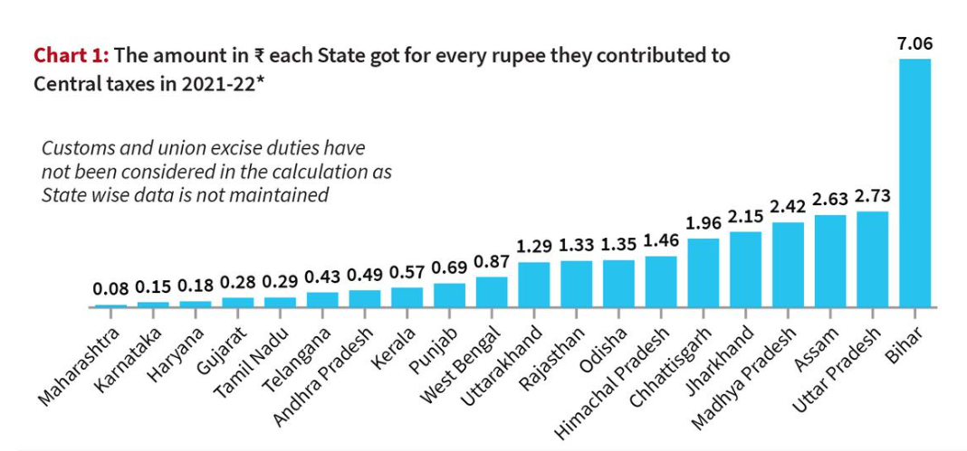 Amount received by states from centre pool