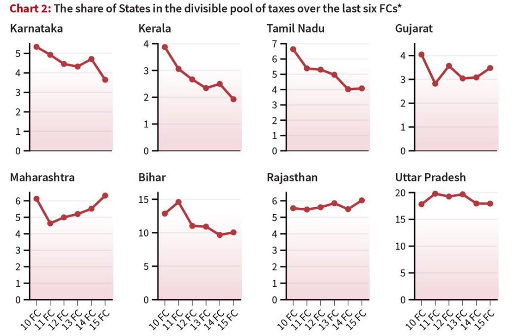 share of states in divisible pool of taxes over last six Finance Commissions