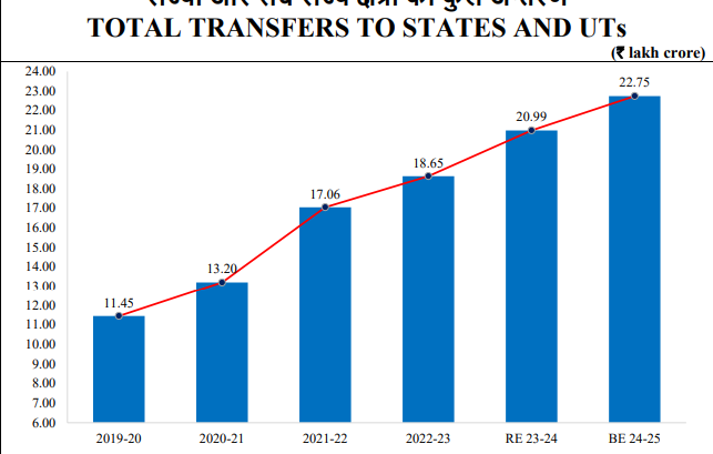 Transfers to States and UTs by Government Budget 2024-25