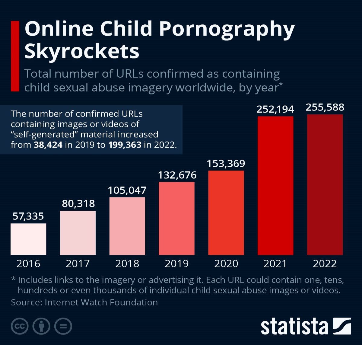  Child Pornography Data